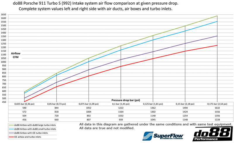 Porsche 911 Turbo/Turbo S (992.1) DO88 Induction System - 66mm or 80mm