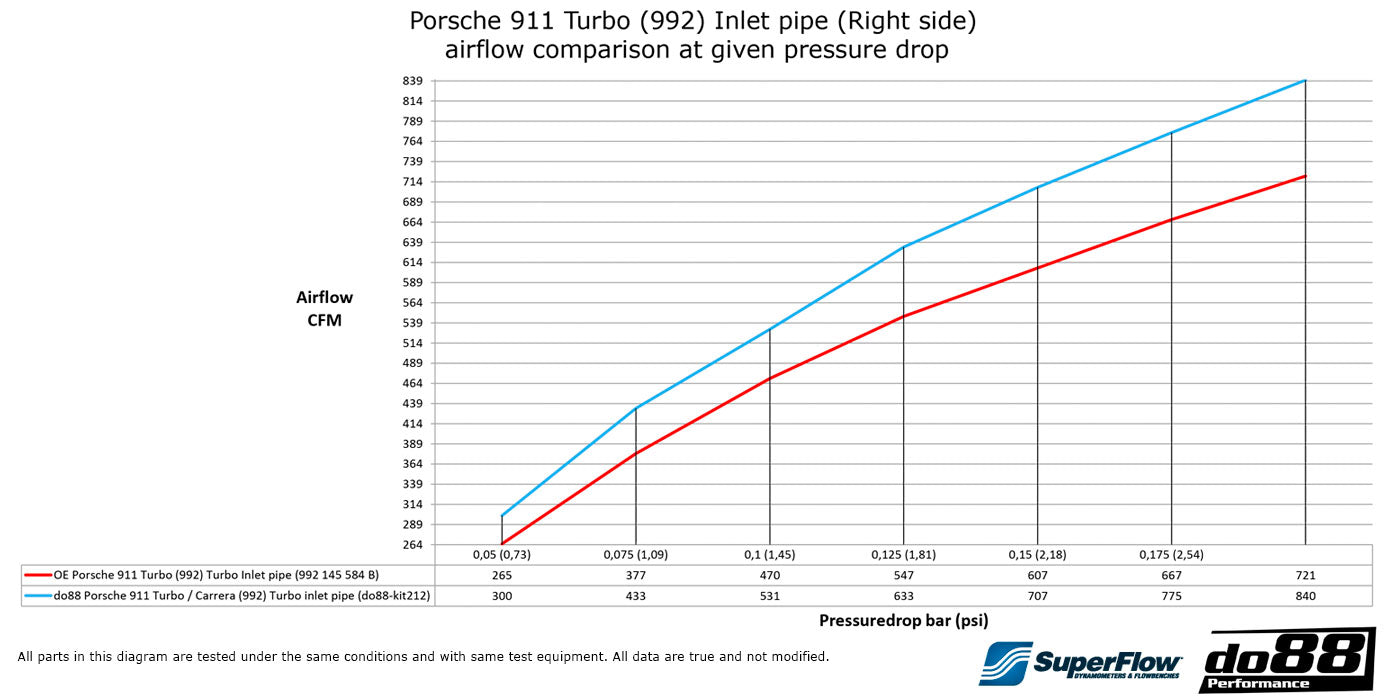 Porsche 911 Carrera (992.2) Turbo Inlet Hoses, for OE or DO88 66mm Airbox