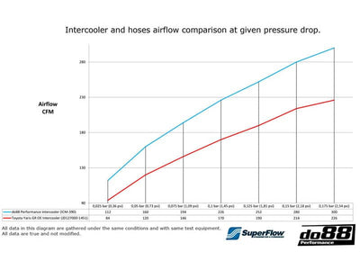 Do88 Toyota Yaris GR (2020-2022) Performance Intercooler – ICM-390-S