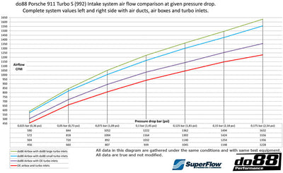 Porsche 911 Turbo/Turbo S (992.1) DO88 Induction System - 66mm or 80mm